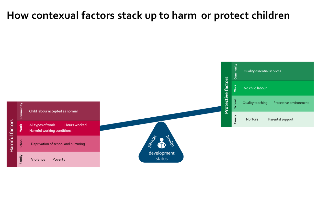 Image: how different factors harm or protect children