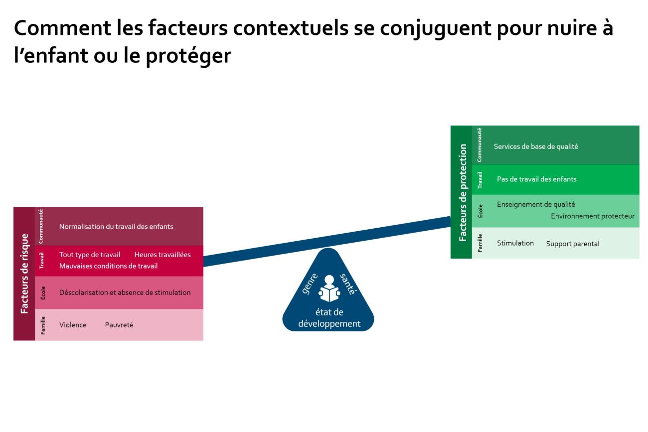 Image: how different factors harm or protect children FR
