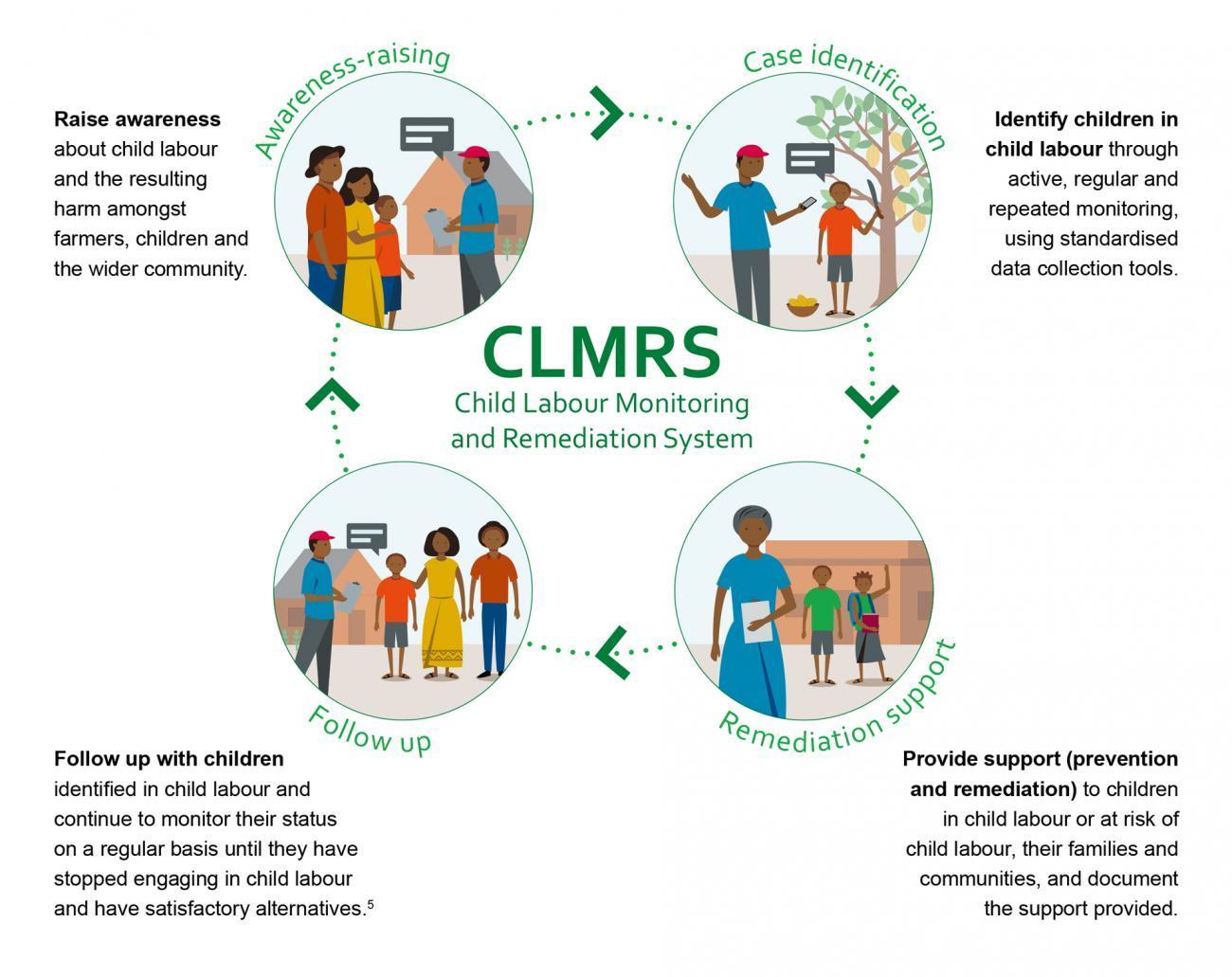 CLRMS diagram