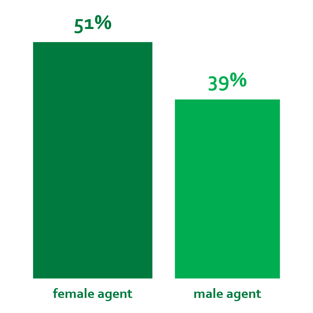 Graph female CLMRS agents
